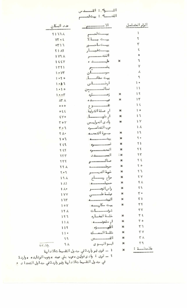  دائرة الاحصاءات الاردنية- عدد سكان بيت لحم وقضائها في الخمسينات.PDF