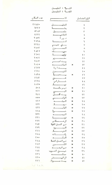 دائرة الاحصاءات الاردنية- عدد سكان الخليل وقضائها في الخمسينات.PDF