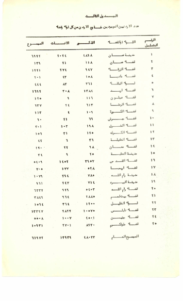  دائرة الاحصاءات الاردنية- عدد السكان الموجودين خارج الاردن من كل لواء وقضاء في الخمسينات.PDF
